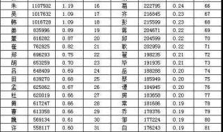 2021年百家姓氏人口排名 中国姓氏人口数排名
